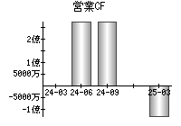 営業活動によるキャッシュフロー