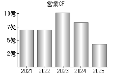 営業活動によるキャッシュフロー