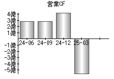 営業活動によるキャッシュフロー