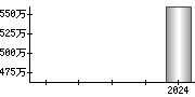 平均年収（単独）