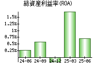 総資産利益率(ROA)