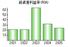総資産利益率(ROA)