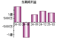 当期純利益