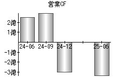 営業活動によるキャッシュフロー