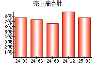 売上高合計