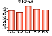 売上高合計
