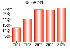 売上高合計