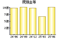 現預金等
