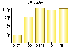 現預金等