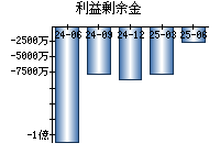 利益剰余金