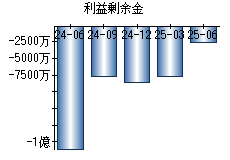 利益剰余金