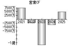 営業活動によるキャッシュフロー