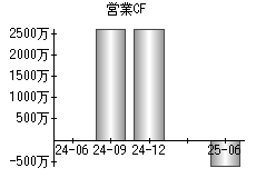 営業活動によるキャッシュフロー