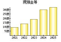 現預金等