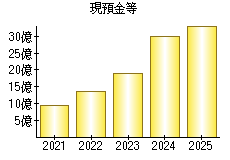 現預金等