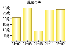 現預金等
