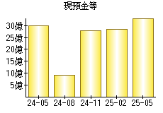 現預金等