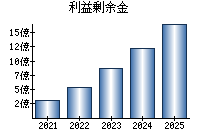 利益剰余金