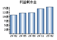 利益剰余金