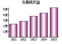 当期純利益