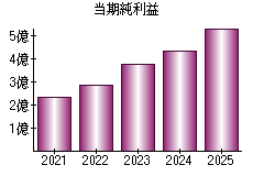 当期純利益
