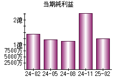 当期純利益