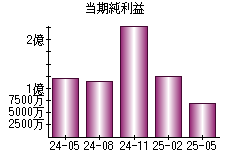 当期純利益