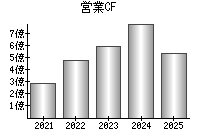 営業活動によるキャッシュフロー