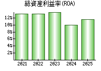 総資産利益率(ROA)
