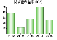 総資産利益率(ROA)