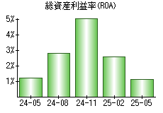 総資産利益率(ROA)