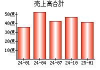 売上高合計
