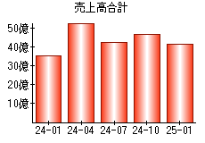 売上高合計