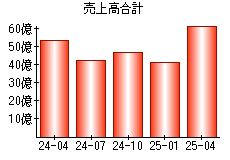 売上高合計