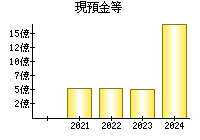 現預金等