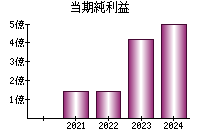 当期純利益