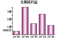 当期純利益
