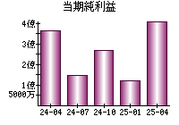当期純利益
