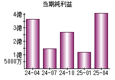 当期純利益