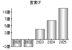 営業活動によるキャッシュフロー