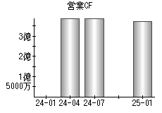 営業活動によるキャッシュフロー