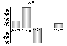営業活動によるキャッシュフロー