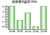 総資産利益率(ROA)