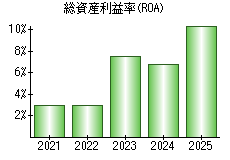 総資産利益率(ROA)