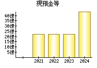 現預金等