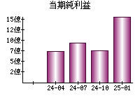 当期純利益