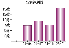 当期純利益