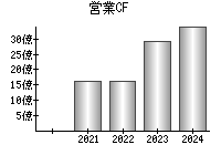 営業活動によるキャッシュフロー