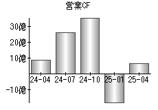 営業活動によるキャッシュフロー