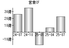 営業活動によるキャッシュフロー